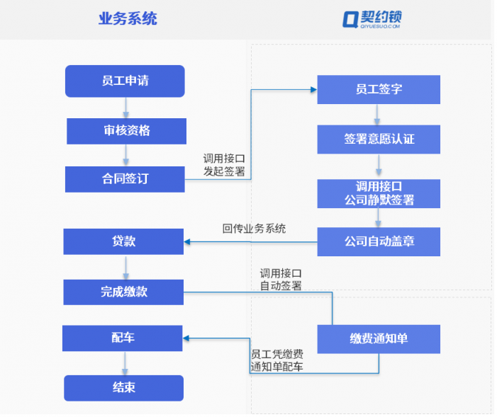 汽车行业电子签应用汇总：30+场景覆盖全产业链签署需求