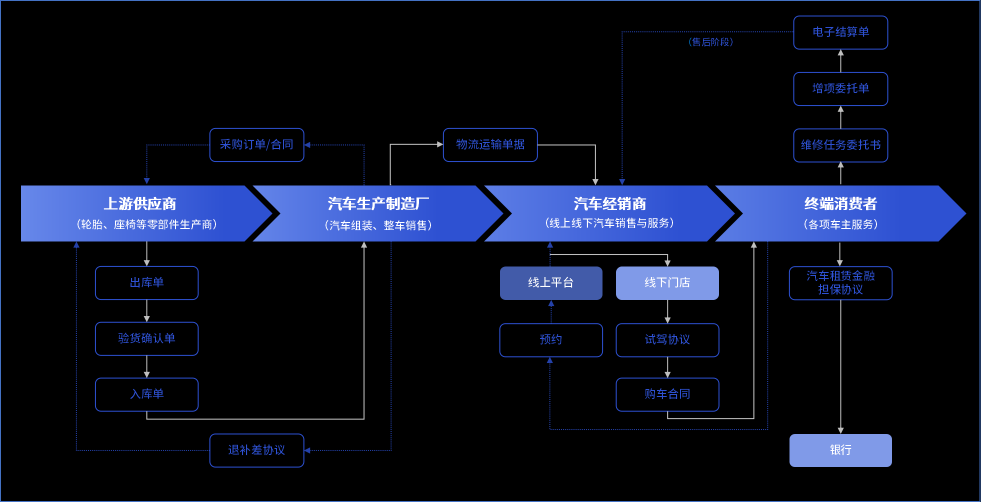 汽车行业电子签应用汇总：30+场景覆盖全产业链签署需求