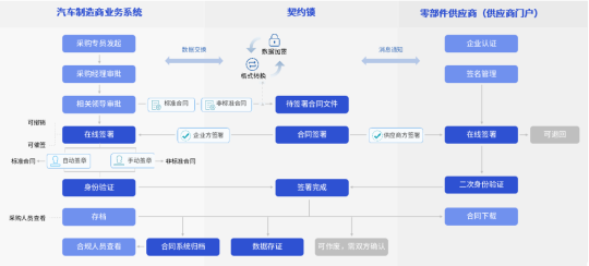 汽车行业电子签应用汇总：30+场景覆盖全产业链签署需求