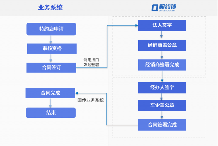 汽车行业电子签应用汇总：30+场景覆盖全产业链签署需求