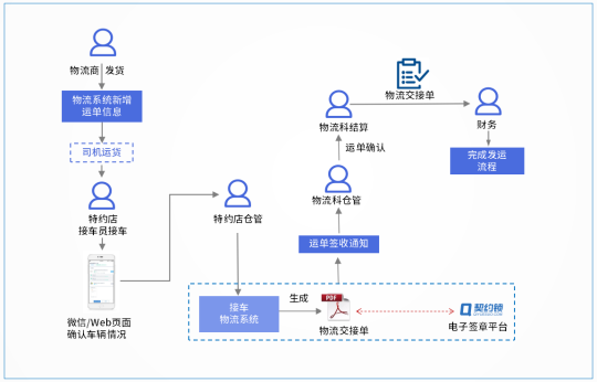 汽车行业电子签应用汇总：30+场景覆盖全产业链签署需求