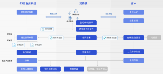 汽车行业电子签应用汇总：30+场景覆盖全产业链签署需求