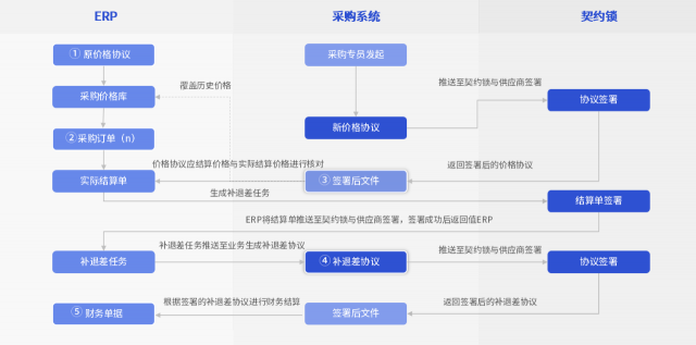 汽车行业电子签应用汇总：30+场景覆盖全产业链签署需求