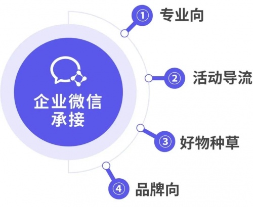 企业微信管理系统探马SCRM聚焦私域，助力企业企微增粉