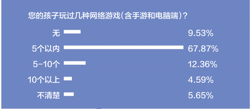 游戏防沉迷新政半年效果突出：游戏时间、消费双下降