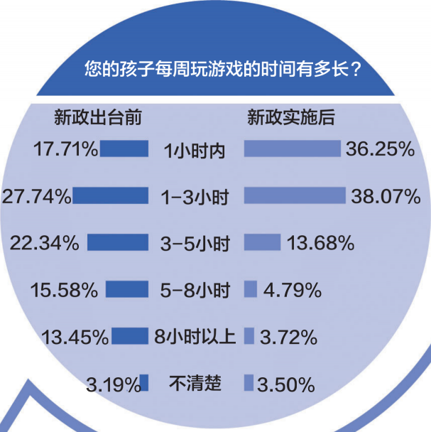 游戏防沉迷新政半年效果突出：游戏时间、消费双下降