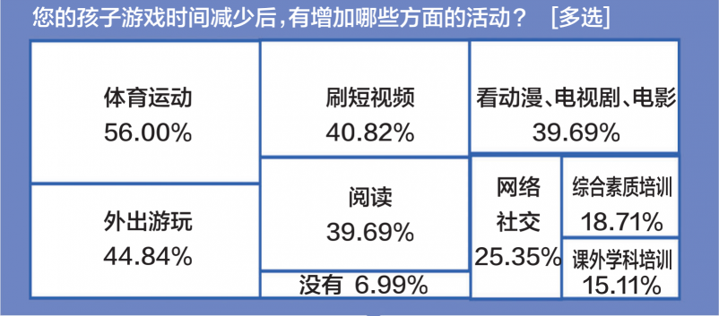 游戏防沉迷新政半年效果突出：游戏时间、消费双下降