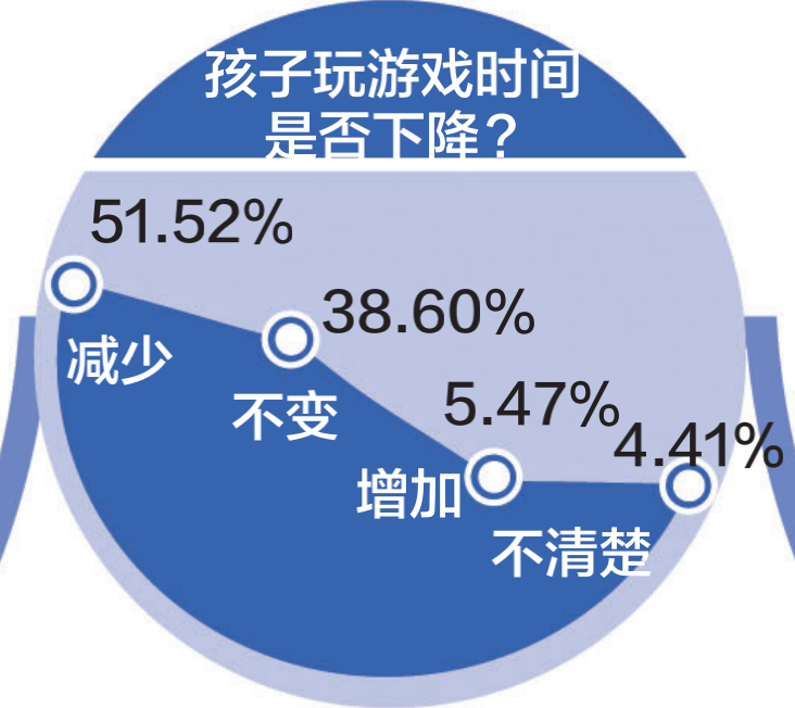 游戏防沉迷新政半年效果突出：游戏时间、消费双下降