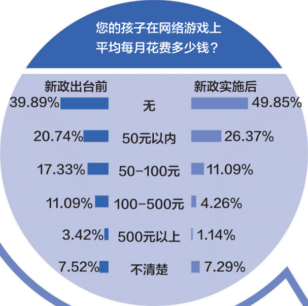 游戏防沉迷新政半年效果突出：游戏时间、消费双下降