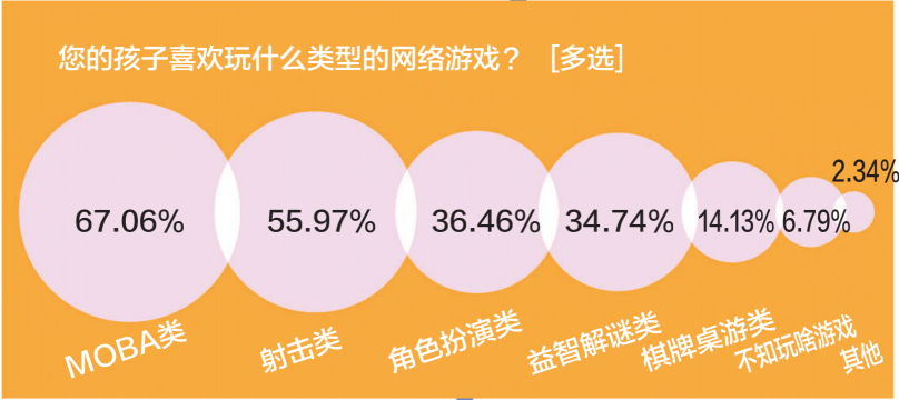 游戏防沉迷新政半年效果突出：游戏时间、消费双下降