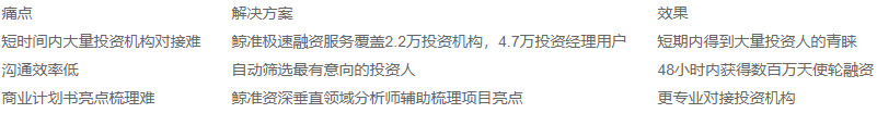 鲸准极速融资服务助力小得环保科技「1个月内」找到战略投资机构