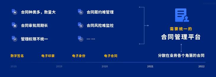 泛微发布新一代全程数字化合同管理软件——今承达