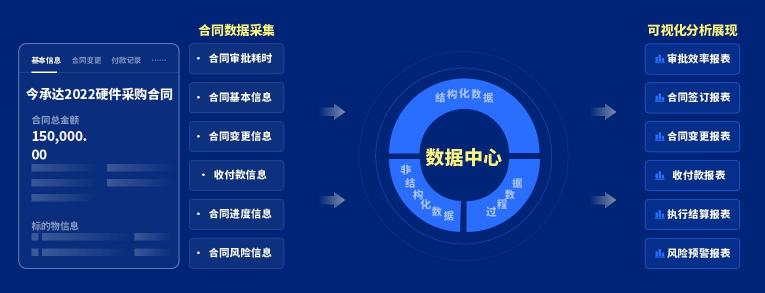 泛微发布新一代全程数字化合同管理软件——今承达