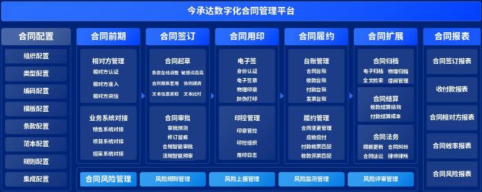 泛微发布新一代全程数字化合同管理软件——今承达