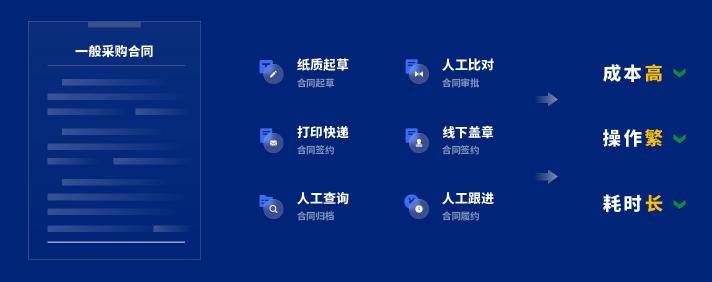 泛微发布新一代全程数字化合同管理软件——今承达