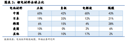 博众投资：高景气度+龙头企业优势，锂电池概念王者归来？