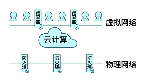 Gartner再次改名，微隔离技术迎来新使命