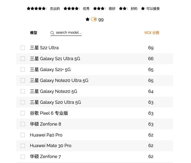 计算影像革新拍照体验 三星Galaxy S22 Ultra获权威机构认可