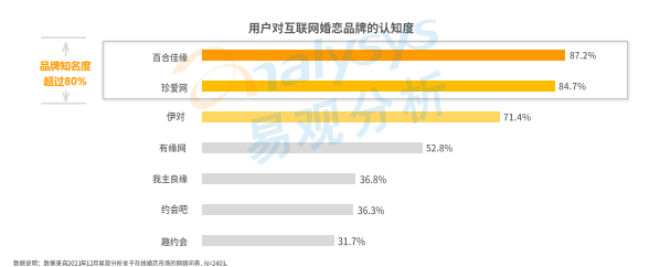 Z世代“闯”入婚恋市场 百合佳缘顺势而为持续领跑行业