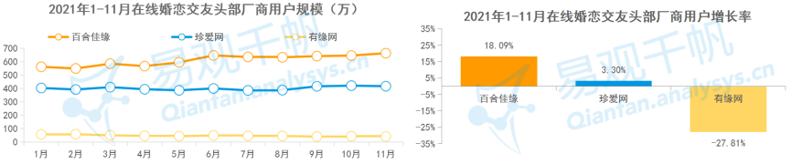 47.6%婚恋平台用户注重用户质量 百合佳缘用户规模保持行业领先