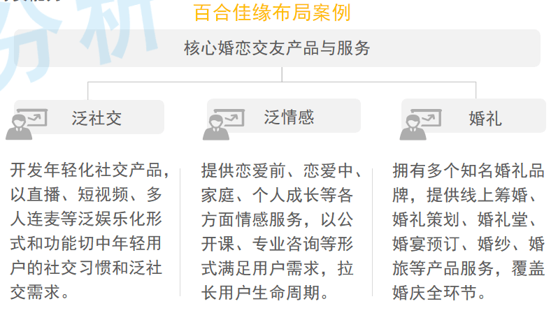 47.6%婚恋平台用户注重用户质量 百合佳缘用户规模保持行业领先