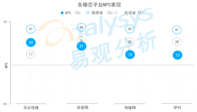 47.6%婚恋平台用户注重用户质量 百合佳缘用户规模保持行业领先