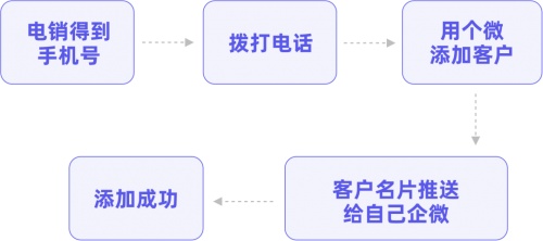 私域运营专家探马SCRM分享公域平台引流到企业微信的“套路”