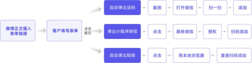 私域运营专家探马SCRM分享公域平台引流到企业微信的“套路”