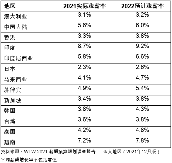 韦莱韬悦：通胀加剧及劳动力紧缺促使亚太地区2022年加薪幅度进一步调高