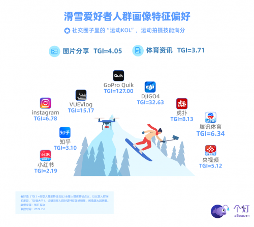 个灯发布滑雪人群画像，助力户外运动品牌营销更实效！