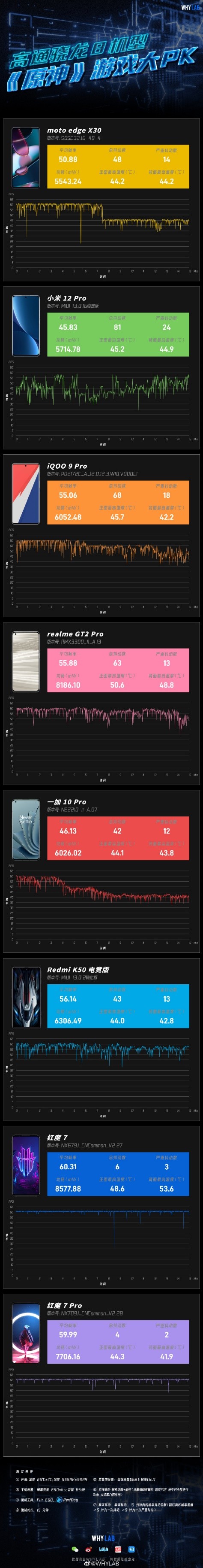 确实强悍!秒罄背后是行业四大首发铸就红魔7系列游戏手机《原神》满帧