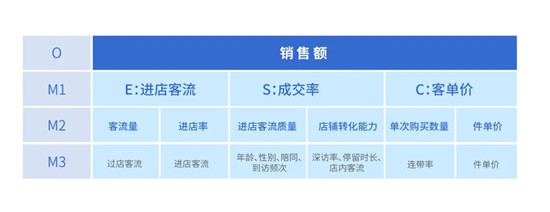 精准提效，快速落地——线下指标体系构建