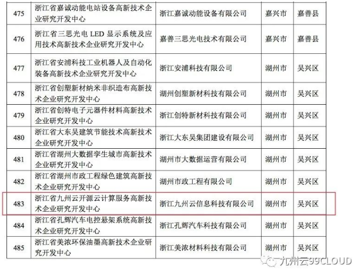 喜报！九州云获评“浙江省高新技术企业研究开发中心”