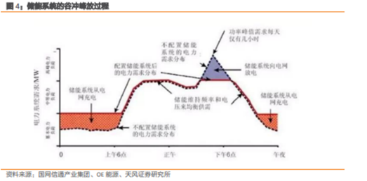 博众投资：政策催化之下，储能板块有望迎来新的机会！