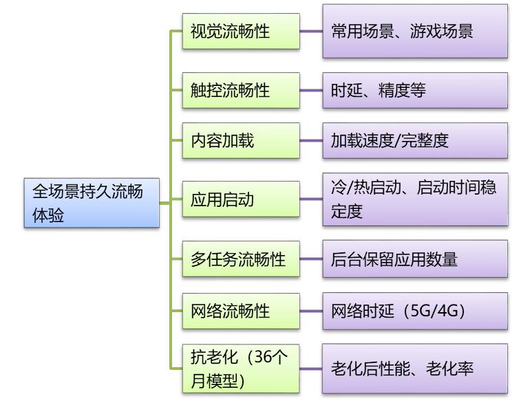 中国泰尔实验室权威测评 三星Galaxy S22 Ultra获全场景持久流畅体验最高级认证