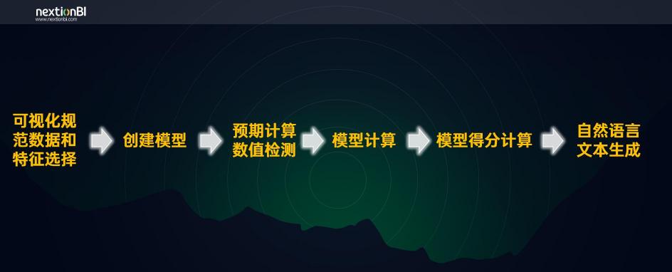 下一代BI有何不同，从数睿数据nextionBI数据解读能力