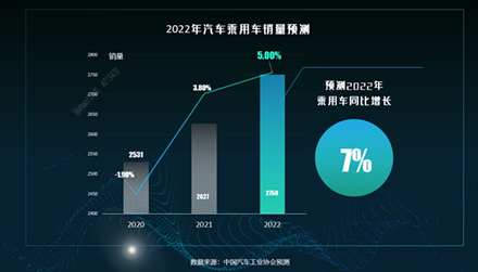 加速消费回升 2022中国春季云车展吹暖车市