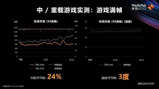 天玑8100和天玑8000轻旗舰发布，CPU、GPU、APU性能、能效全面领先