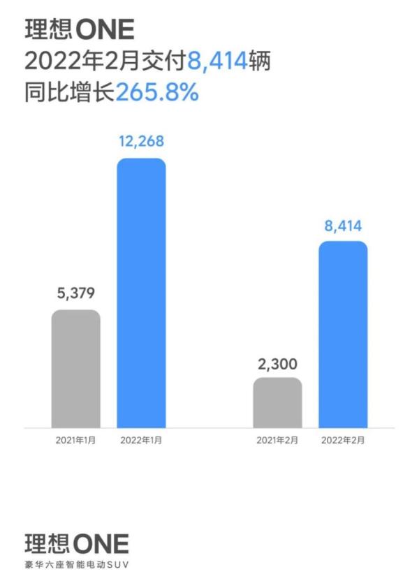 理想汽车交付量持续“升温”，市场竞争崭露头角被认可