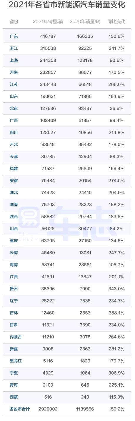 易车：346个城市中，近1/7城市新能源汽车销量占比超过七成