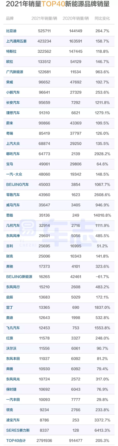 易车：346个城市中，近1/7城市新能源汽车销量占比超过七成