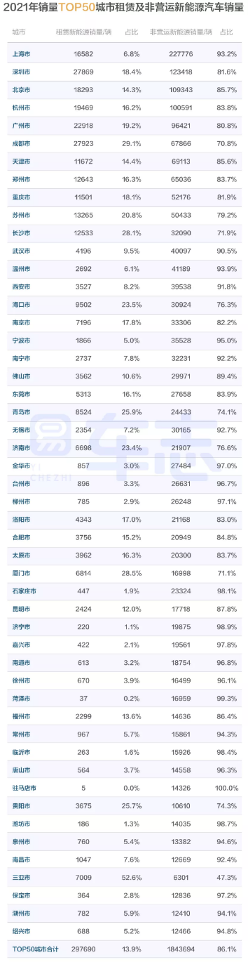 易车：346个城市中，近1/7城市新能源汽车销量占比超过七成