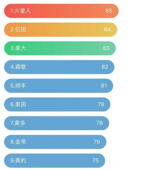 集成灶十大排名，你家厨房在用的集成灶上榜了吗？