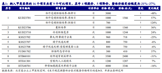 博众投资：辅助生殖纳入医保，产业链机会将至！