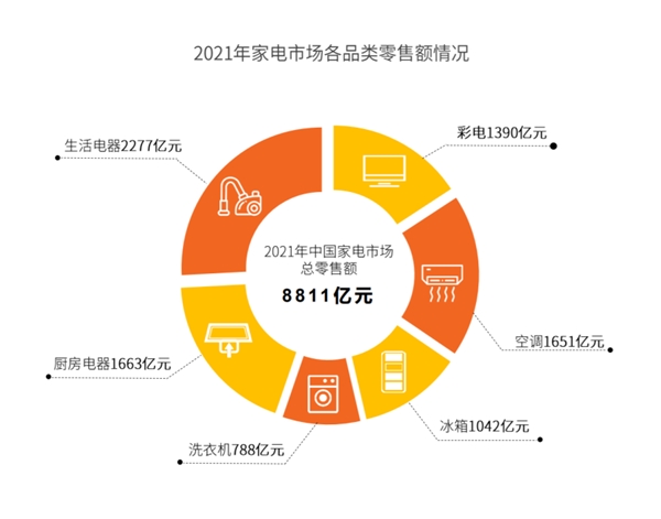 2021年家电下沉市场规模超3成 京东家电全渠道深耕成重要推力