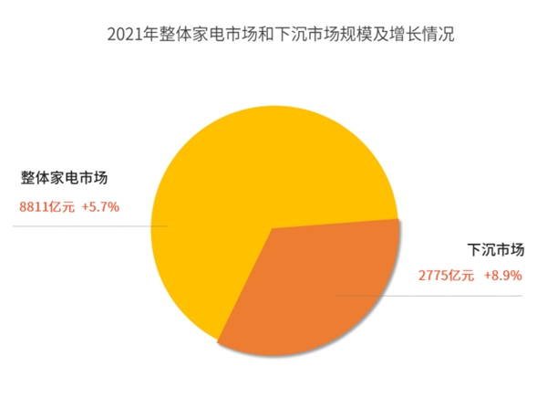 2021年家电下沉市场规模超3成 京东家电全渠道深耕成重要推力