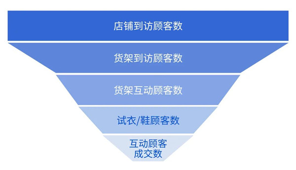 线下门店运营往数字化方向「内卷」，鞋服品牌如何捍卫主战场？