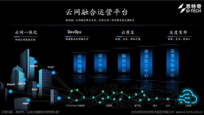 【聚焦云网核心能力提升】思特奇云网融合运营平台：高效、敏捷、智慧的云网支撑体系