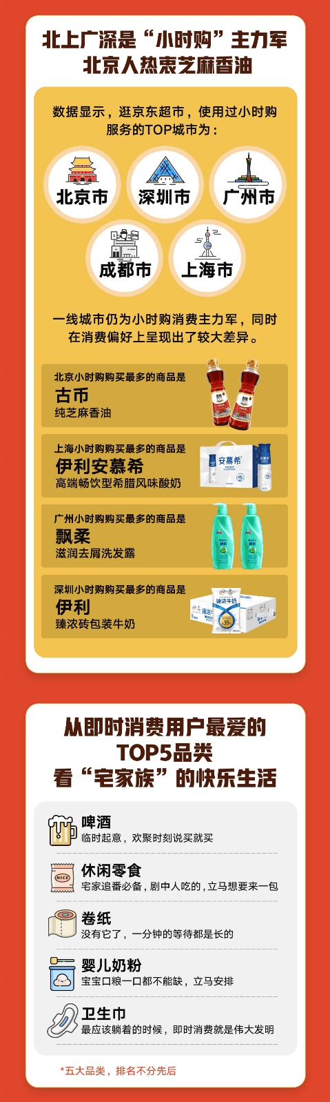 京东超市联合小时购揭秘9大即时消费趋势：00后女性用户增速超6倍