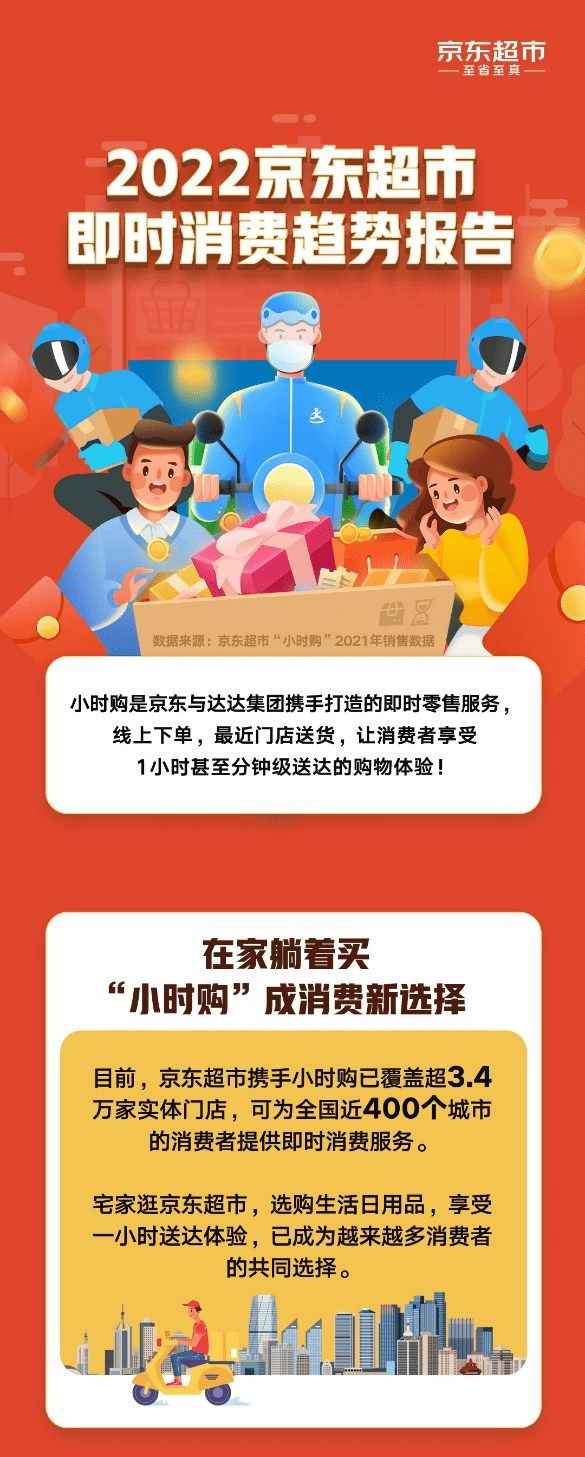 京东超市联合小时购揭秘9大即时消费趋势：00后女性用户增速超6倍